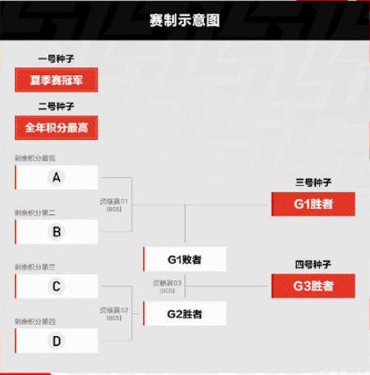 以前英雄联盟全球总决赛赛制(英雄联盟全球总决赛赛制是bo几)